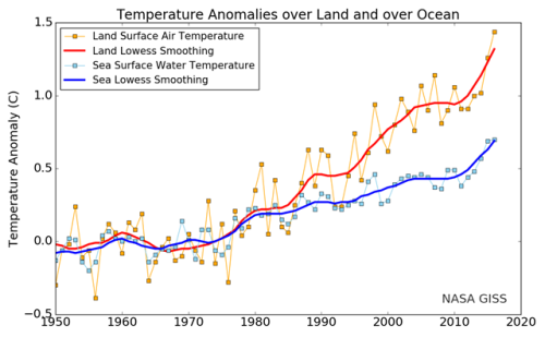  Stunning NASA chart shows how fast the ground beneath our feet is heating up Global temperatur