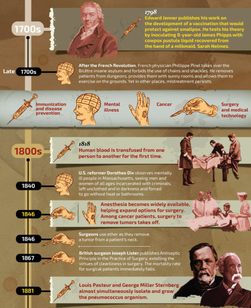 jewsee-medicalstudent: neuromorphogenesis: The Evolution of Medicine Source Beautiful.