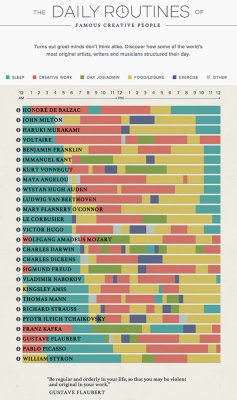 creativemornings:  Struggling to find work/life balance? Creative marketing agency Distilled just shared an interactive infographic offering insight into the daily routines of 26 famous artists, writers, composers, and thinkers. Sharing sleep, day jobs,