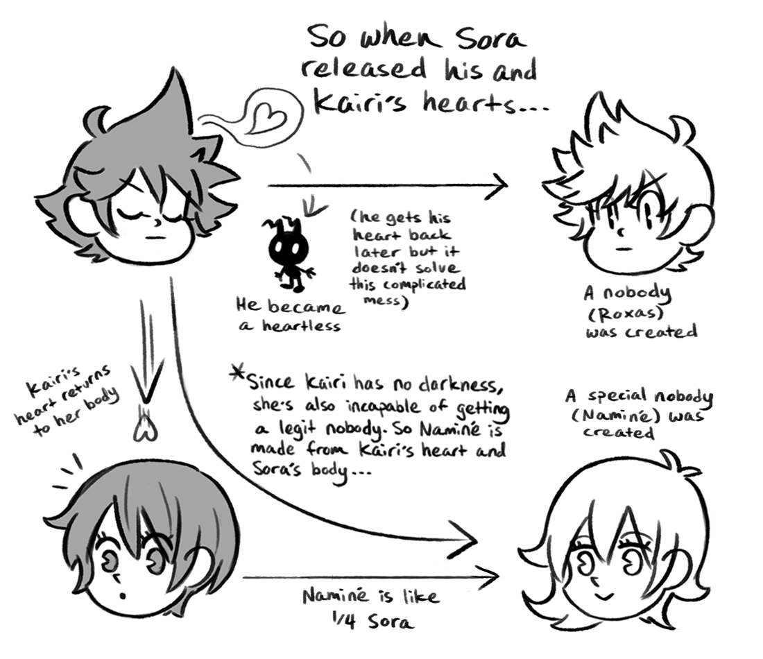 arinky-dink:  I needed to draw out the multiple-Sora thing to understand it and I’m