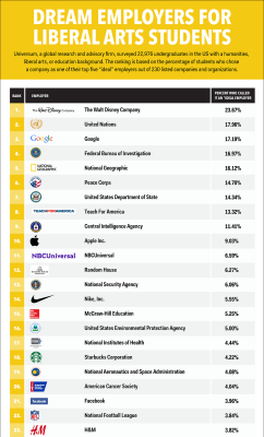 businessinsider:  50 companies liberal arts students dream of working for