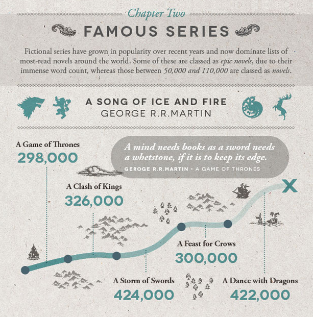 vintageanchorbooks:  Literary Word Count Infographic: http://shortlist.com/entertainment/books/literary-word-count-infographic
