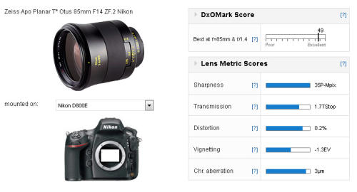 No surprises here, when DxOMark put the new ZEISS 85mm Otus through its paces, it outdid every other