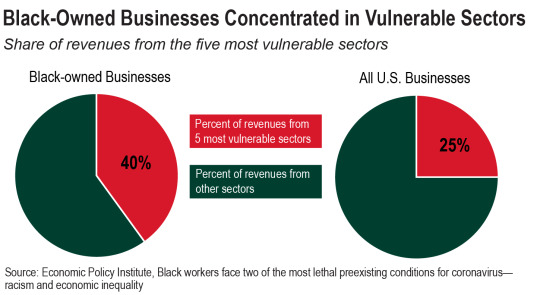 Images shows two pie charts showing that there are more Black-owned businesses in the five most vulnerable sectors during COVID compared to all U.S. businesses. 