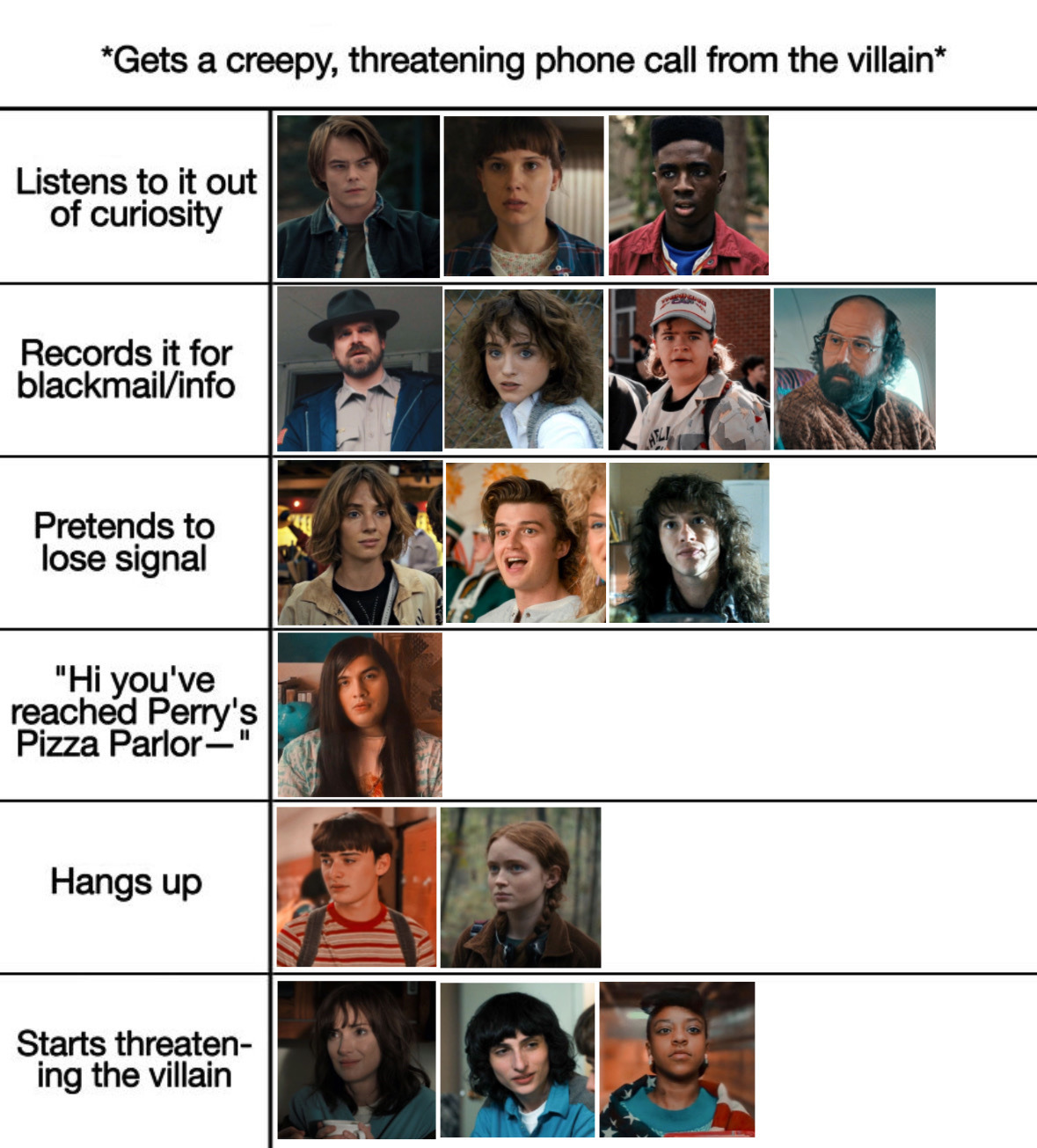 Stranger things chart - Imgflip