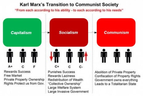 Reality and theory are two different things. Marx’s vision of communism was a stateless societ