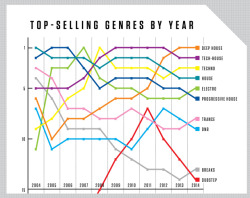 エレクトロニック・ミュージックストア「Beatport」が設立10年。過去の歴代売上トラック、チャート1位アーティストのデータを公開