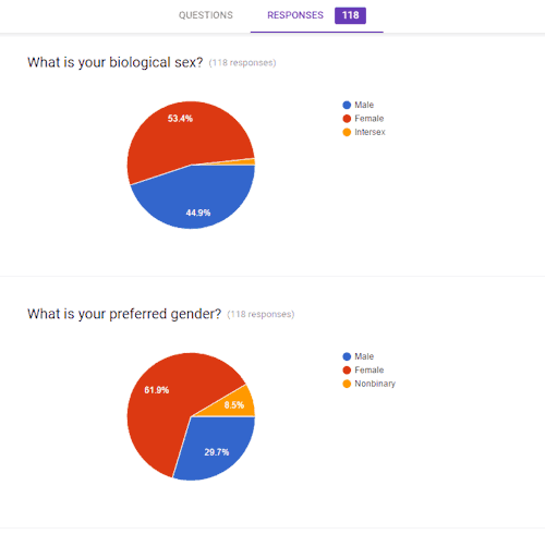 good-dog-girls: Here is my second progress report on the Petplay Survey. We are just trying to gather a bit of info about people in the Tumblr petplay community, and kinda see what sorta interests and demographics we have. All information will be kept