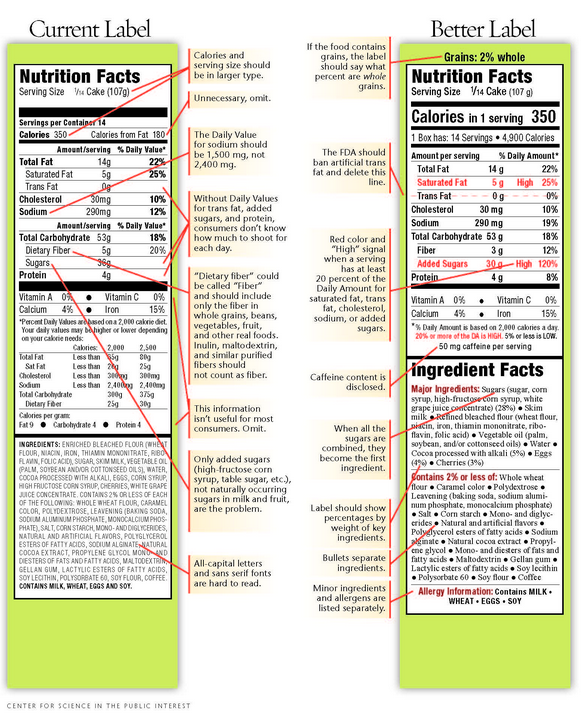 get-motivation:  beccap:  Nutrition labels set for major overhaul  Should a regular