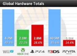 tuggywuggy:  &ldquo;The Nintendo Wii U is a failure! No one is buying it! Nintendo will lose the console war!! The wii u doesn’t have any good games! Nintendo will become nintenDodo unless they stop appealing to casuals! &rdquo; 