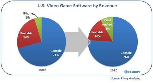 US video game software by revenue - iPhone, portable, console, iOS, Android