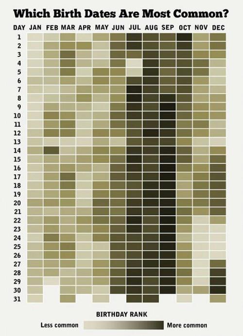 infografx:
“Which birth dates are more common
”