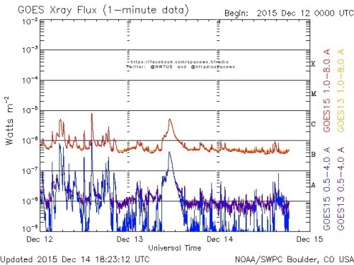 Here is the current forecast discussion on space weather and geophysical activity, issued 2015 Dec 14 1230 UTC.
Solar Activity
24 hr Summary: Solar activity remained at low levels. The two largest spot groups on the disk, Region 2469 (N18E50,...