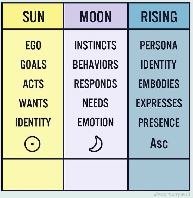 Astrology 101- The Sun, Moon, and Rising / Ascendant Sign Meaning in the  Zodiac