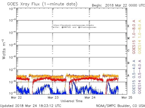 Here is the current forecast discussion on space weather and geophysical activity, issued 2018 Mar 24 1230 UTC.
Solar Activity
24 hr Summary: Solar activity was very low and the visible disk remained spotless. No CMEs were observed in available...