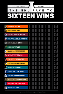 theyslayedthedragon:The NHL Race to Sixteen Wins is on for another year.