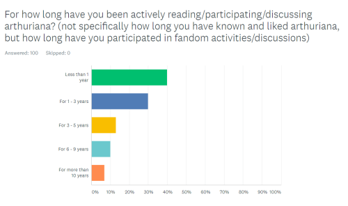 These are the results of the fandom survey! The survey managed to get about 100 replies, and this is