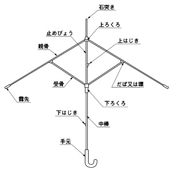 dobinn69:
“ 正式名称アーカイブス｜傘の先端部の名称
”