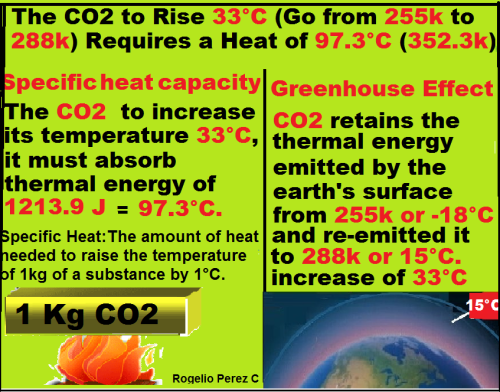 The Greenhouse Effect is a Hoax It explains that,CO2 absorbing heat from the earth of 255k (-18