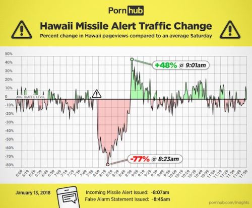 crap-userrname16:From Pornhub:   “Based on real-time, per-minute pageviews, and compared to levels on the previous two Saturdays, our statisticians found a precipitous drop in traffic at 8:07am immediately after the warning was sent out. By 8:23am,