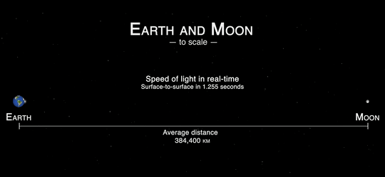 This animation shows a small, blue planet Earth at the left of the frame and an even smaller white dot representing the Moon at the right. The background is black. A beam of light travels back and forth between them. The graphic is labeled “Earth and Moon to scale, Speed of light in real-time, surface-to-surface in 1.255 seconds, average distance 384,400 km.” Credit: James O'Donoghue, used with permission