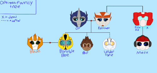 Amorphous Au Family Trees