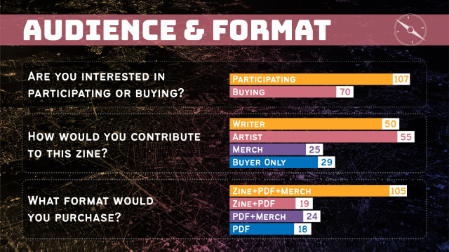 The title is "Audience and format". There are 3 graphs. The first graph asks "Are you interested in participating or buying?" with 107 responding participating and 70 buying. The second asks "How would you contribute to this zine?" with 50 responding writer, 55 artist, 25 merch, and 29 buyer only. The third asks "What format would you purchase?" with 105 responding zine & pdf & merch, 19 zine & pdf, 24 pdf & merch, and 18 pdf only