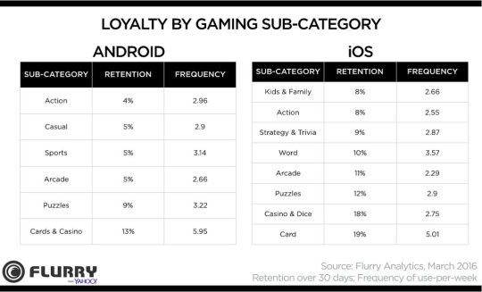 Loyalty by Game SubCategory