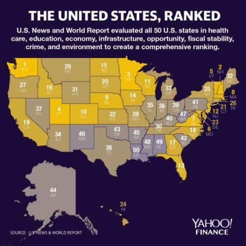 jerkyvulture: mapsontheweb:  The United States Ranked by health care, education, economy, etc.  49 baby, not last place ✌️ 