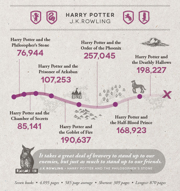 vintageanchorbooks:  Literary Word Count Infographic: http://shortlist.com/entertainment/books/literary-word-count-infographic