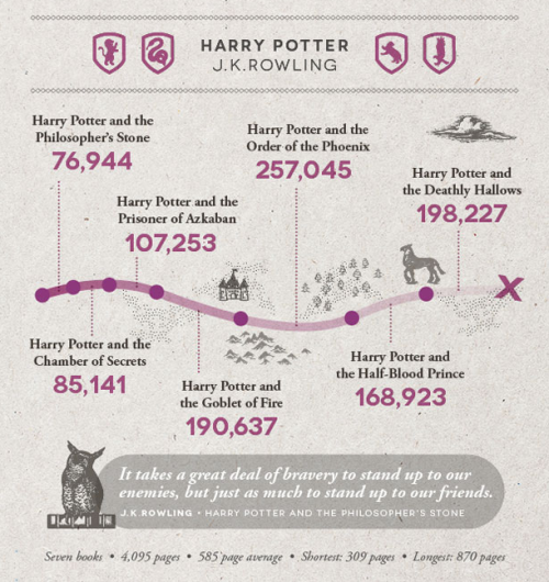 vintageanchorbooks:Literary Word Count Infographic: http://shortlist.com/entertainment/books/literar