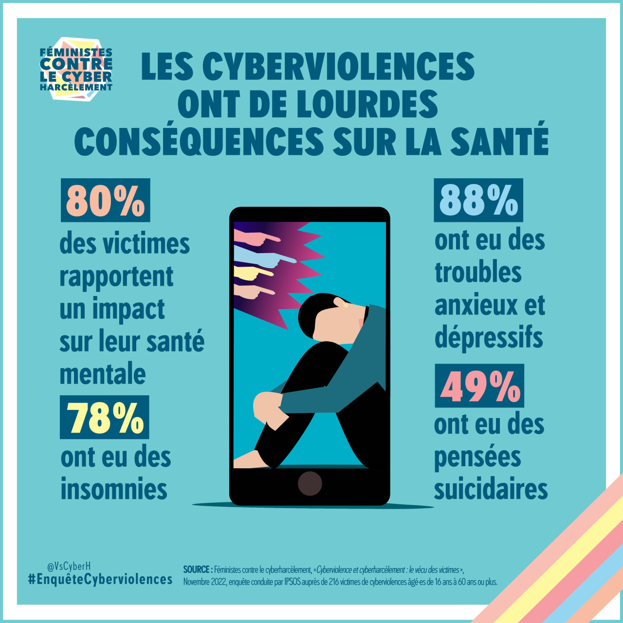 Infographie de Féministes contre le cyberharcèlement montrant une illustration représentant un smartphone dans lequel se trouve une personne blanche aux cheveux courts qui porte des boucles d’oreille et se tient recroquevillée. Des doigts pointent vers elle.  « Les cyberviolences ont de lourdes conséquences sur la santé. 80% des victimes rapportent un impact sur leur santé mentale. 78% ont eu des insomnies. 88% ont eu des troubles anxieux et dépressifs. 49% ont eu des pensées suicidaires. #EnquêteCyberviolences » SOURCE : Féministes contre le cyberharcèlement, «Cyberviolence et cyberharcèlement : le vécu des victimes », Novembre 2022, enquête conduite par IPSOS auprès de 216 victimes de cyberviolences âgé·es de 16 ans à 60 ans ou plus.