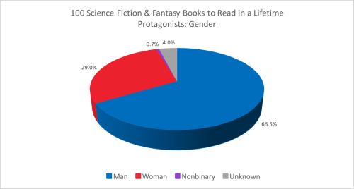 100 Science Fiction &amp; Fantasy Books to Read in a Lifetime[ Spreadsheet Link ]Commentary: The