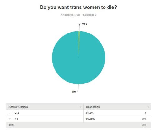 girlgastly:what time is it? that’s right, time for some TERF MYTHBUSTING!-’TERFs want trans women to