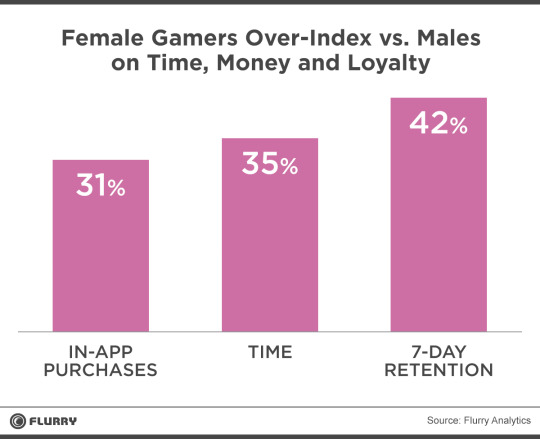 Female gamers over-index vs males on time, money, and loyalty - in-app purchases, time, retention