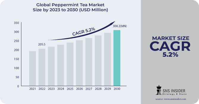 Peppermint Tea Market Global Forecast Key Segments, Strategy and Insights 2031. – @swapnil4896 on Tumblr