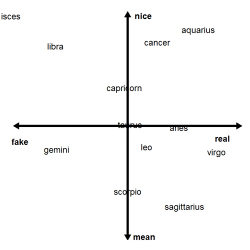 courtneybarnettgf: autoexorcism: qpluto: yeah prove me wrong why is pisces so far in the fake area 