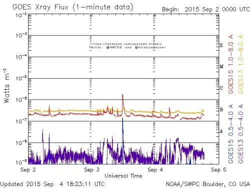 Here is the current forecast discussion on space weather and geophysical activity, issued 2015 Sep 04 1230 UTC.
Solar Activity
24 hr Summary: Solar activity was at very low levels. Region 2409 (N03E20, Cro/beta) underwent slight decay but produced...