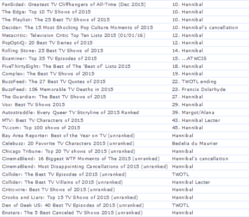 happyl0ck: (This list was compiled with the help of Google, Metacritic, my Fannibal family over at T