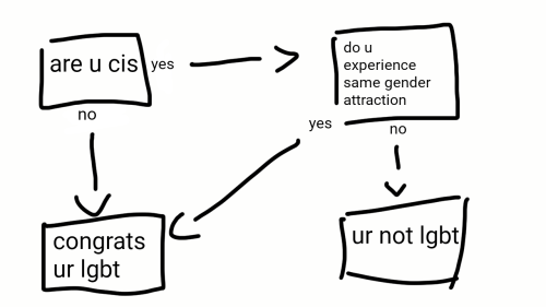 figbird: i’m p sure that lots of these have been made already but here is a handy flowchart fo