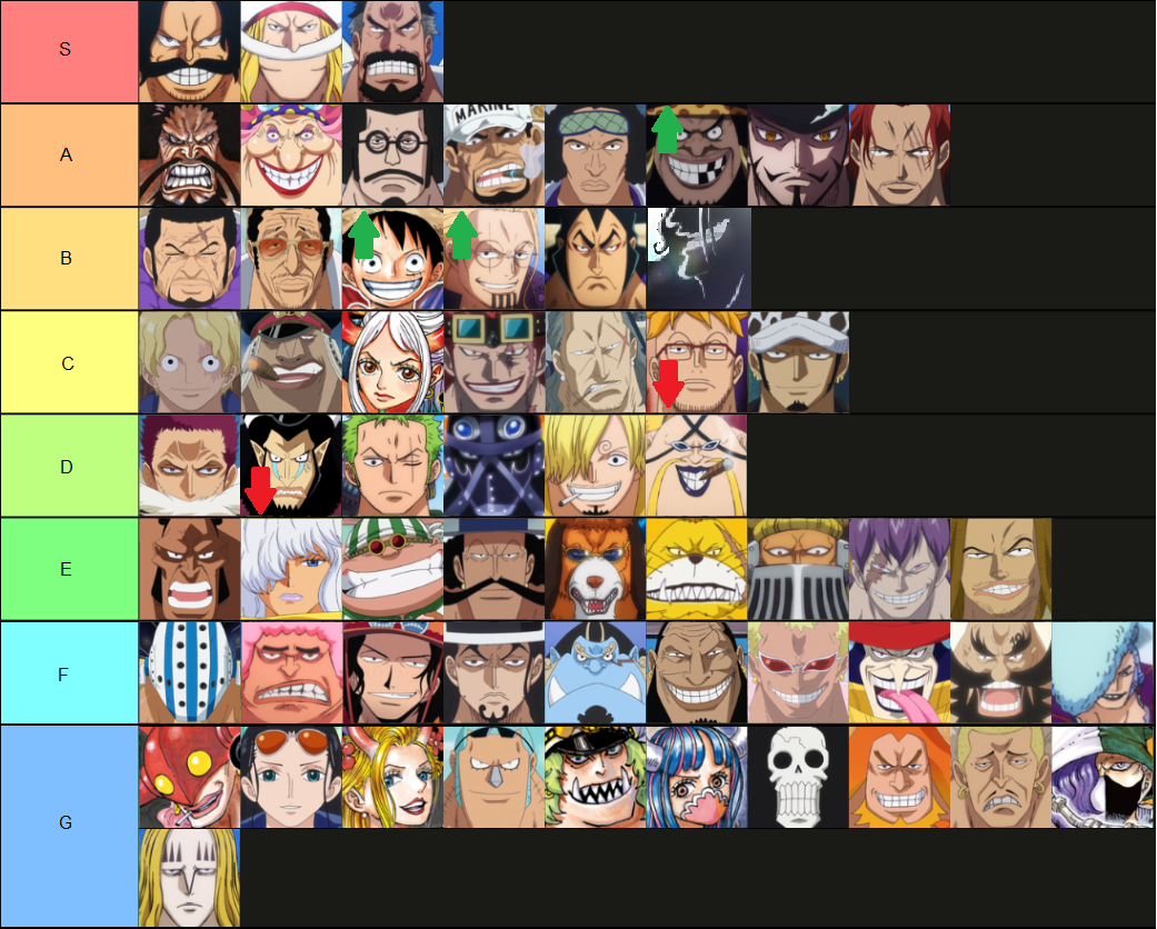 One Piece Tier List (please comment) : r/OnePiece