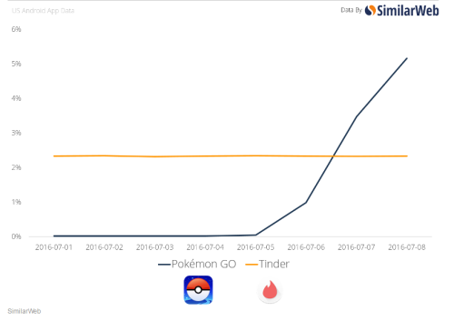 expedition-pokemon-go: Data don’t lie