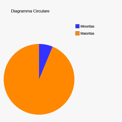 Diagramma Circulare☐ Minoritas☐ MaioritasPie Chart☐ Minority☐ Majority(Versio Anglica.)