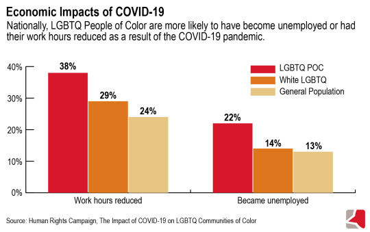 Bar graph shows that LGBTQ people of color are more likely to have become unemployed or had their work hours reduced as a result of the COVID pandemic. 