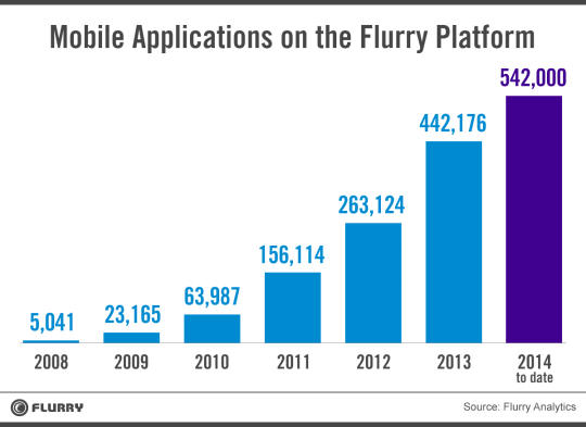Mobile applications on the Flurry platform