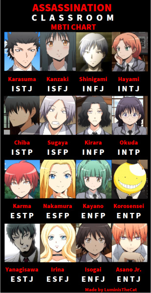 mbti chart anime