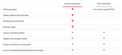 slbtumblng: steven-universe-official:  Nah mate, it’s pay to play online at all after the free period ends. Source for pic is Nintendo’s website /switch/online-service.    1889 - 2017  fuck you nintendo!….
