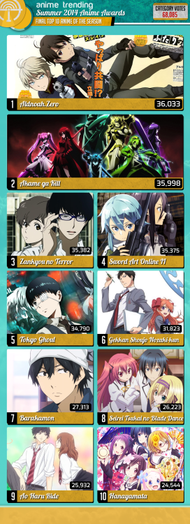 kuudererules:Summer 2014 Anime Award by Anime Trending