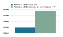 upworthy:  It’s One Of The Craziest Internet Rumors About Guns. And As It Turns Out, It’s True. It’s a fact so jaw-dropping it’s unbelievable — people thought it was a crazy Internet rumor until Politifact verified it. But it’s true: More