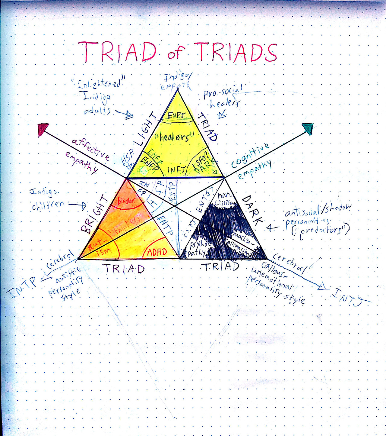Don Depresso — Triad of Triads: An archetypal model